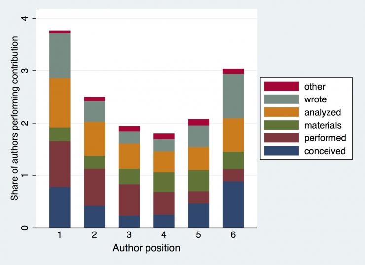 author contribution in research paper example